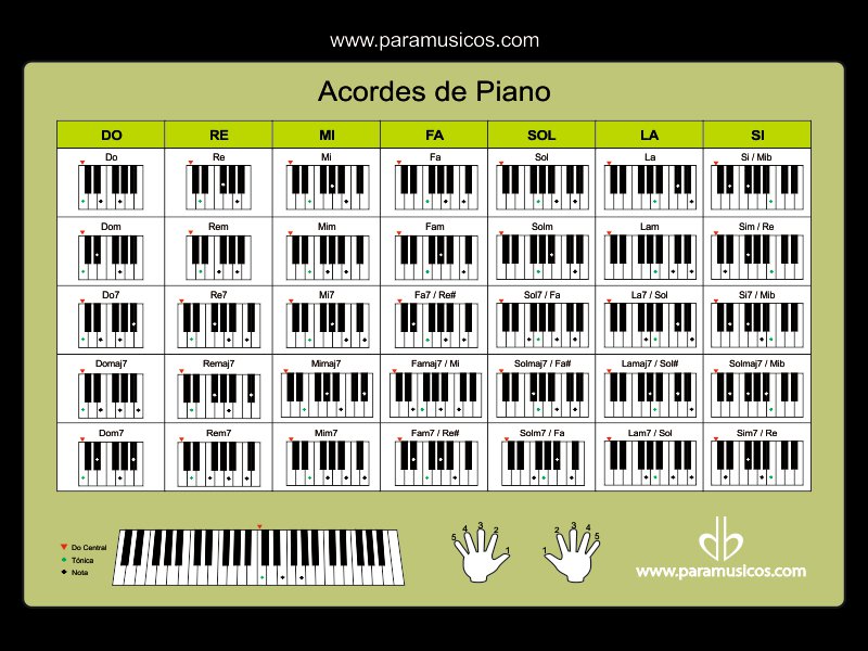 Resultado de imagen para acordes septimas PIANO IMAGENES